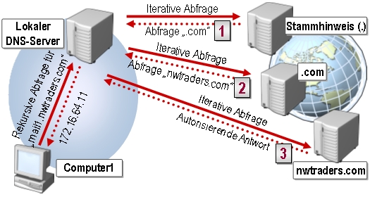 Bild DNS Abfrage