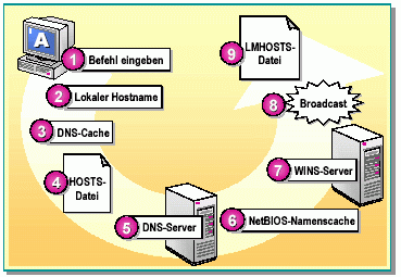 Bild Ablauf DNS Windows