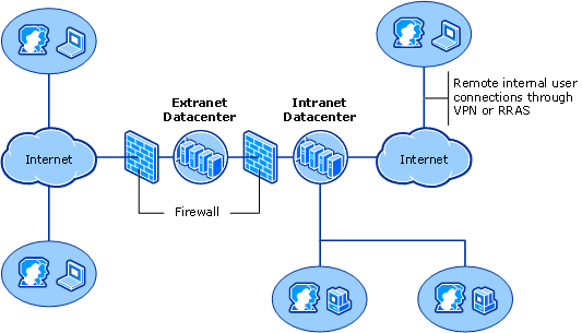 Bild Intranet, Extranet, Internet