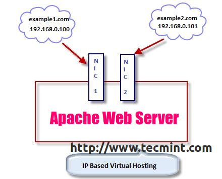IP basiert V-Host