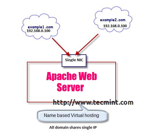Namens basiert V-Host