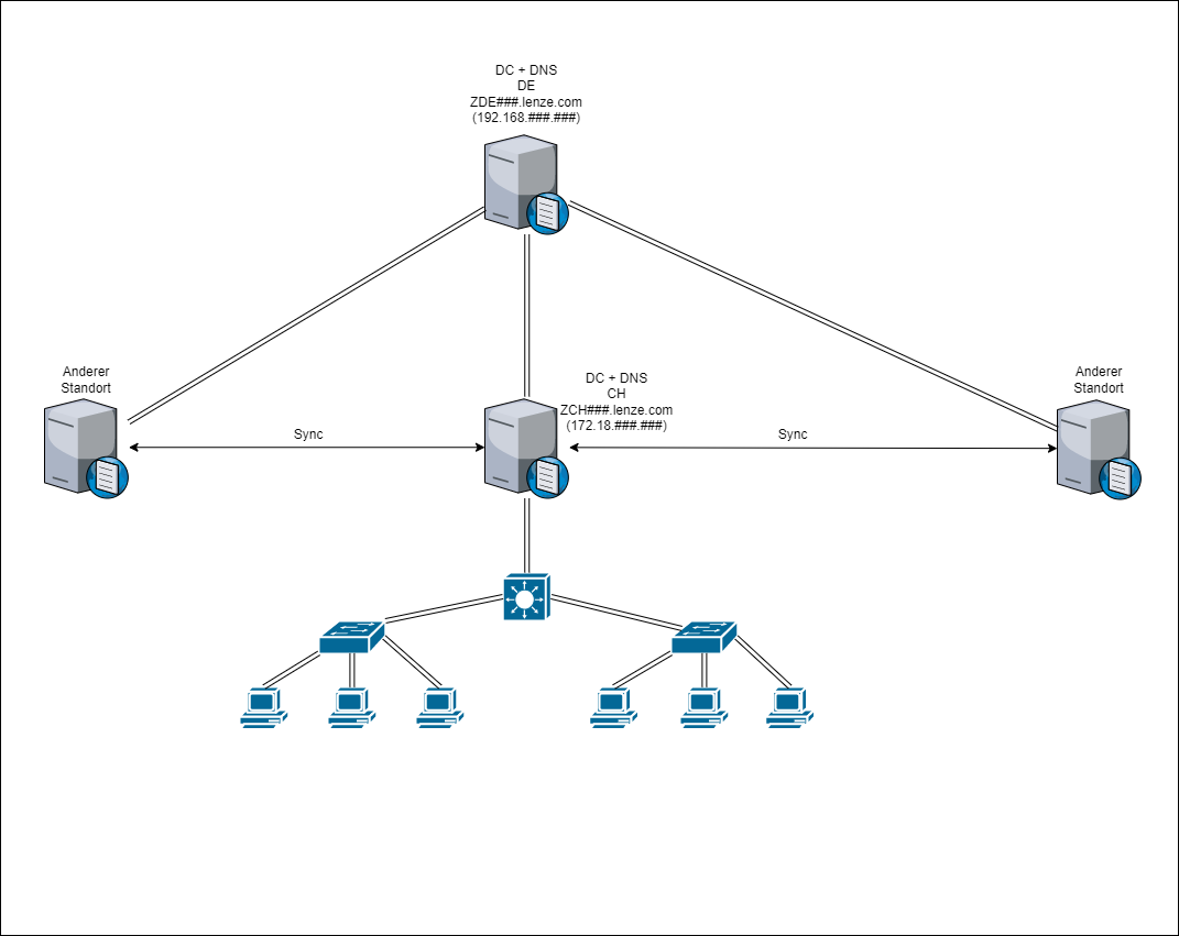 Bild Netzwerkdiagramm Lenze