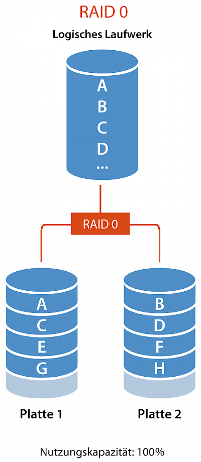 RAID