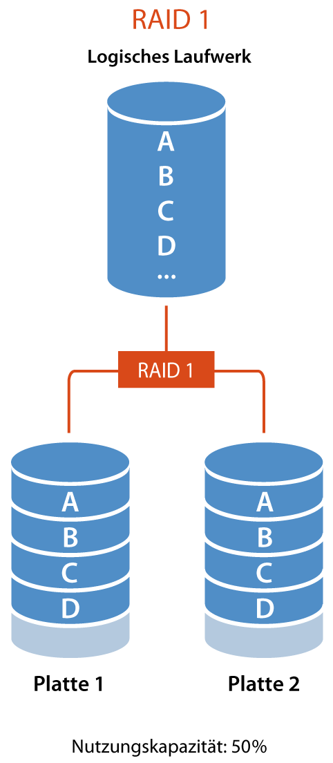 RAID