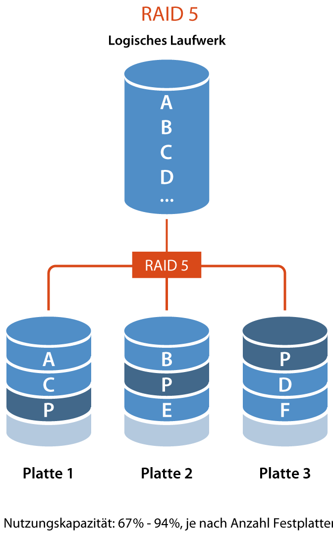 RAID