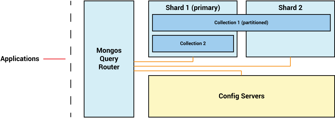 Ziel Sharding MongoDB