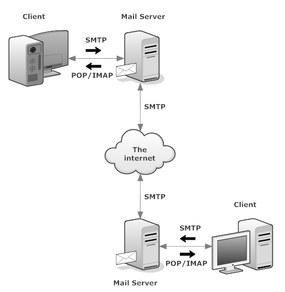 Bild SMTP, POP3, IMAP