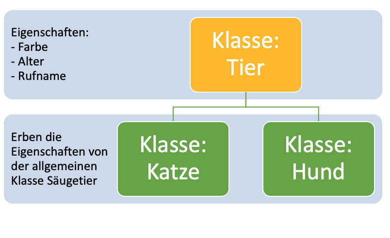 Bild Vererbung
